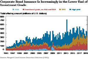 Säulendiagramm mit der Überschrift "Corporate Bond Issuance is Increasingly in the Lower End of Investment Grade" zeigt Issuance-Level mit unterschiedlich blauen Balken.
