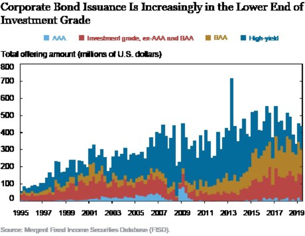 Säulendiagramm mit der Überschrift "Corporate Bond Issuance is Increasingly in the Lower End of Investment Grade" zeigt Issuance-Level mit unterschiedlich blauen Balken.