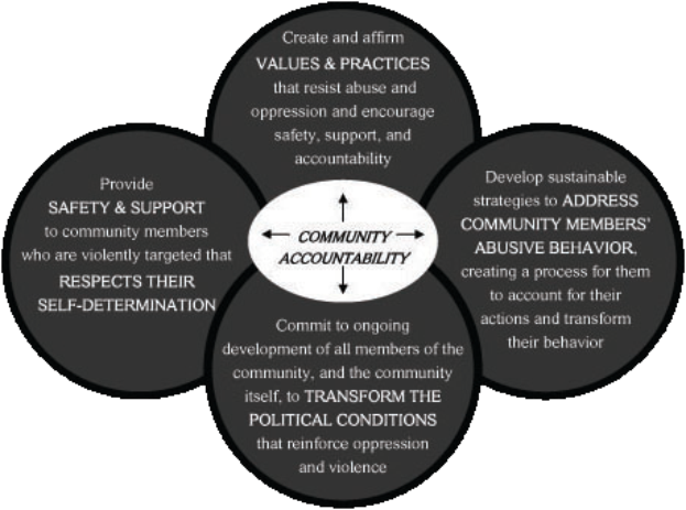 Ein Kreis mit den Wörtern "community accountability" in der Mitte, umgeben von drei überlappenden Kreisen, die durch Pfeile verbunden sind, alles in hellen, leuchtenden Farben.