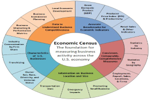 Kreisförmige Abbildung mit der Überschrift "Wirtschaftszensus: Die Grundlage für die Messung der Wirtschaftsaktivität in der US-Wirtschaft", mit beschrifteten Abschnitten, die wichtige Wirtschaftsmetriken und ihre Bedeutung für die Messung der Wirtschaftsaktivität in den USA hervorheben.