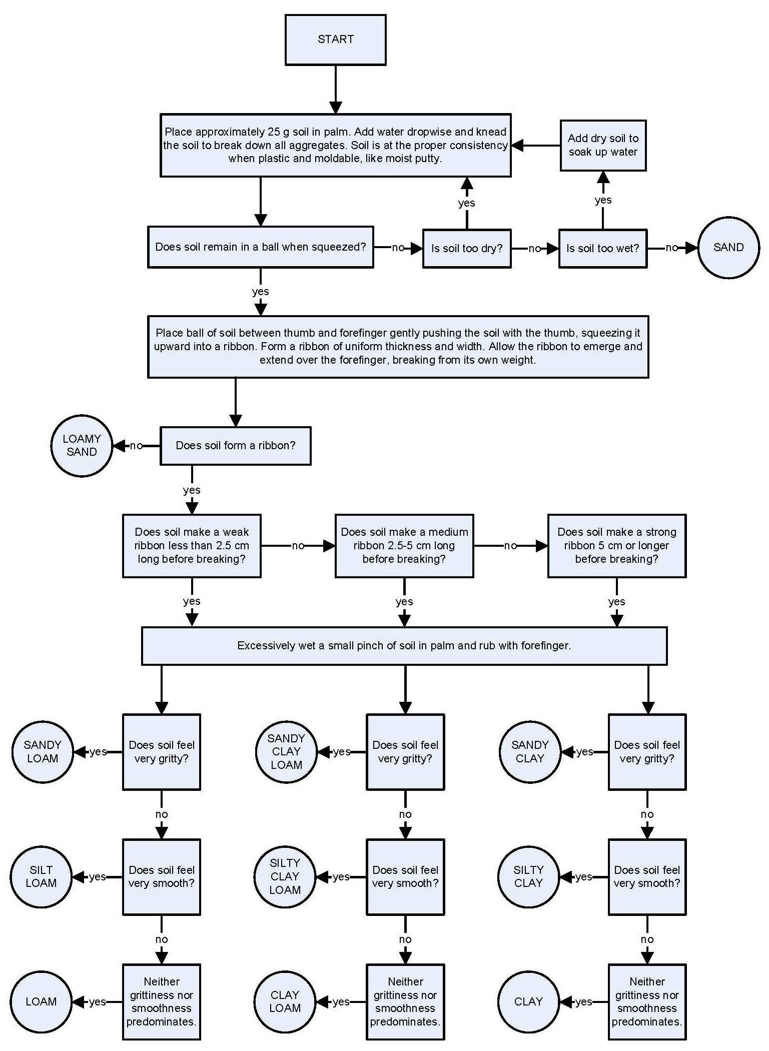 Flussdiagramm auf einem weißen Hintergrund, das die Schritte zur Erstellung eines Geschäftsprozesses mit verbundenen Boxen beschreibt, die mit "Problem identifizieren", "Plan entwickeln", "Ergebnisse analysieren" und anderen beschriftet sind.