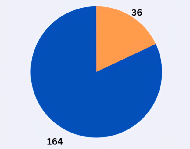 Ein Kreisdiagramm mit blauen und orangen Abschnitten auf einem weißen Hintergrund, jeweils mit der Anzahl der Menschen, die mit Krebs diagnostiziert wurden.