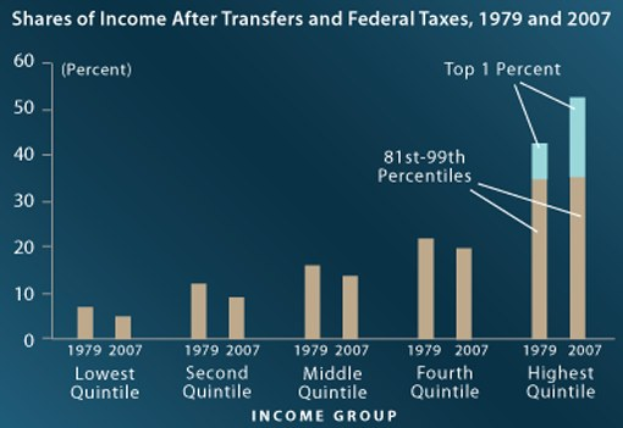 Eine Säulendiagramm auf einem blauen Hintergrund, das den Anteilsatz des Einkommens nach Transferleistungen und Bundessteuern von 1979 bis 2007 zeigt, begleitet von erklärendem Text.