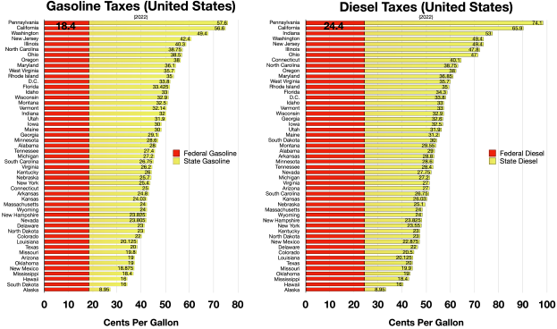 Eine Balkendiagramm, das die Anzahl der Benzin- und Dieselsteuern in den Vereinigten Staaten zeigt, mit begleitendem Text, der zusätzliche Dateninformationen enthält.
