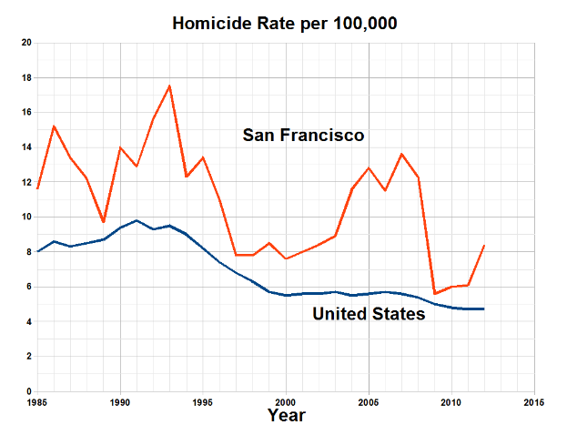 Eine Liniendiagramm auf einem weißen Hintergrund mit der Überschrift "San Francisco Homicide Rate Per 100,000", das die Homiciderate in den Vereinigten Staaten über die Zeit zeigt.