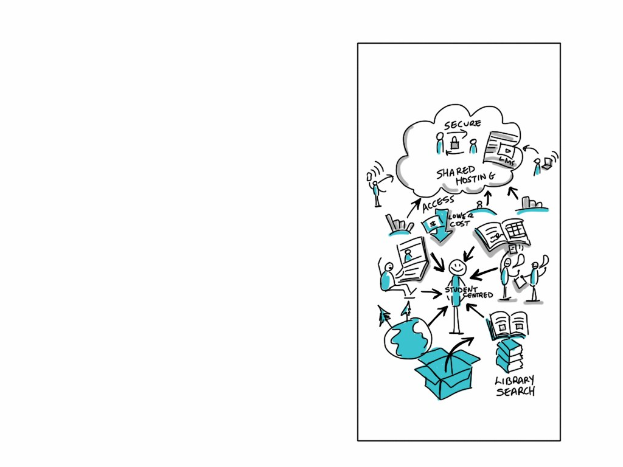 Whiteboard mit einer Cloud-Computing-Diagramm-Darstellung, die Kreise, Quadrate, Pfeile und Text in verschiedenen Farben enthält.