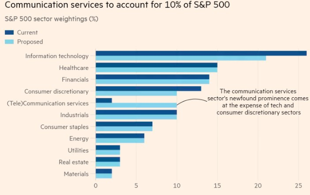 Balkendiagramm, das 10% der Kommunikationsdienste im S&P 500 zeigt.