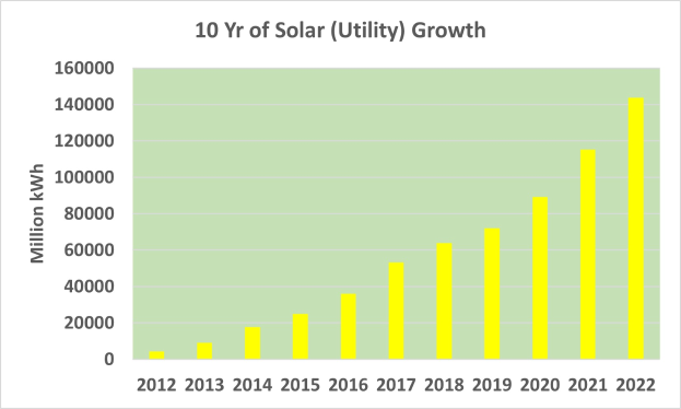 Ein Balkendiagramm mit der Überschrift "10 Jahre Solarenergie-Wachstum" zeigt die jährliche Solarenergieproduktion über ein Jahrzehnt, wobei die Höhe jedes Balkens die Menge an Energie darstellt, die in diesem Jahr produziert wurde.
