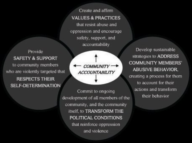 Ein Diagramm mit der Überschrift 'Gemeinschaftliche Rechenschaftspflicht' und einem zentralen Kreis, der durch Pfeile mit drei überlappenden Kreisen verbunden ist, alles in fetter, leuchtender Farbe.