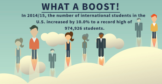 Ein Plakat mit animierten Bildern von Menschen und Text, der besagt: "Ein Schub in 2014/15: Die Anzahl der internationalen Studenten in den USA hat um 10% auf einen Rekordwert von 974.926 Studenten zugenommen."