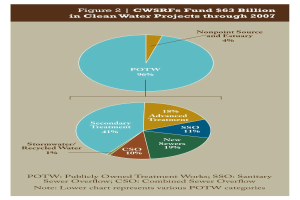 Ein Plakat mit einem Kreisdiagramm, das die Verteilung der Fördermittel für sauberes Wasser durch 2007 zeigt, begleitet von erklärendem Text.