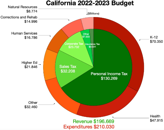 Ein Kreisdiagramm, das den California-Budget 2022-2023 zeigt, mit Abschnitten für verschiedene Budgetpositionen wie Einkommen und Ausgaben, wobei die Größe jedes Abschnitts den zugewiesenen Betrag angibt.