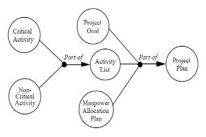 Diagramm eines Projektmanagementsystems mit interconnected circles labeled "Project", "Goal", "Activity" and "Plan", detailing steps like objectives, scope, timeline and resources.