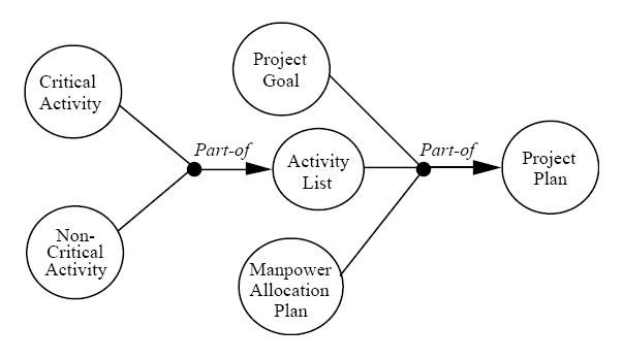 Diagramm eines Projektmanagementsystems mit interconnected circles labeled "Project", "Goal", "Activity" and "Plan", detailing steps like objectives, scope, timeline and resources.