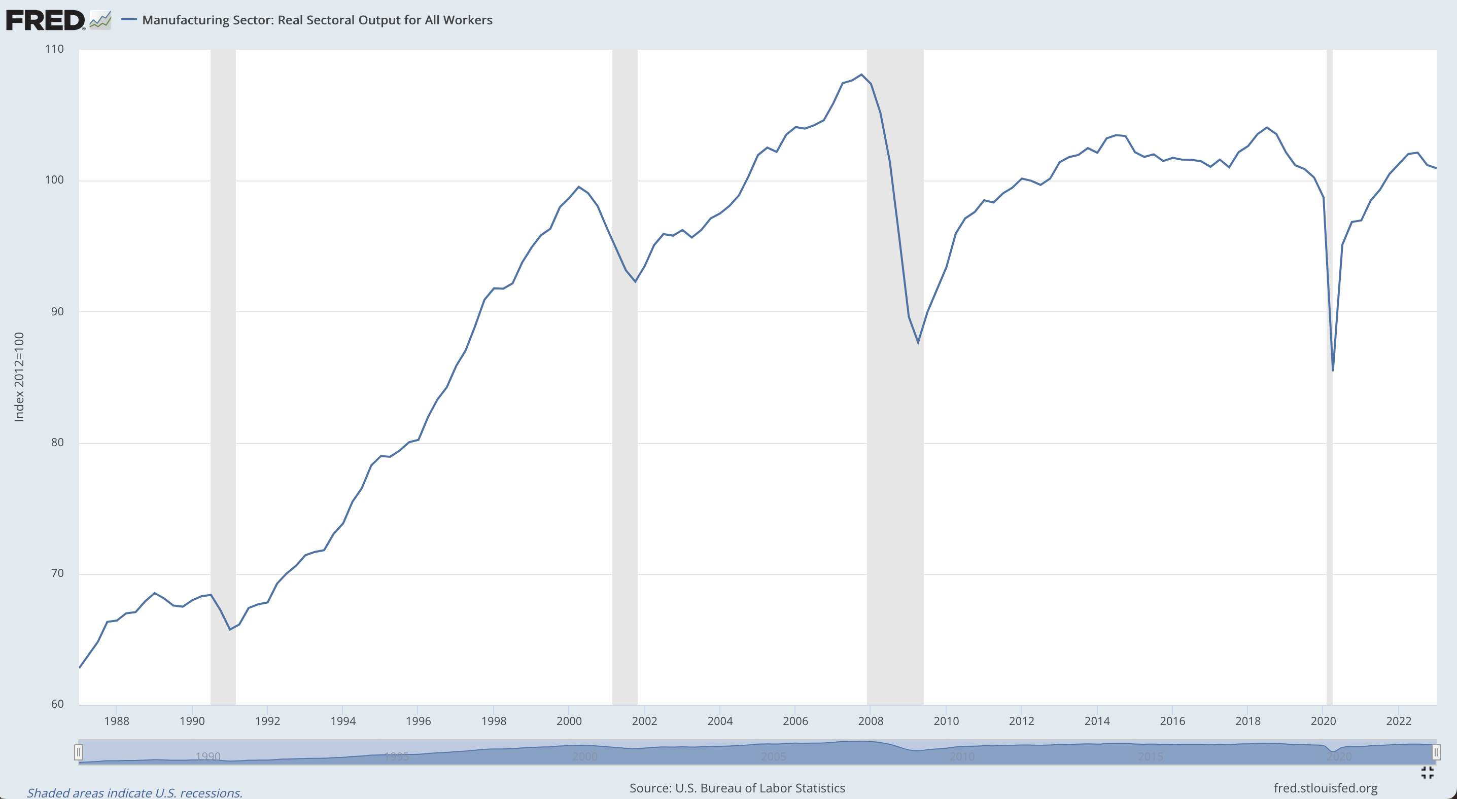 Eine Liniengrafik auf einem Computerbildschirm, die die reale Output des produzierenden Sektors über die Zeit darstellt, mit der x-Achse, die die Zeit angibt, und der y-Achse, die den Output angibt.