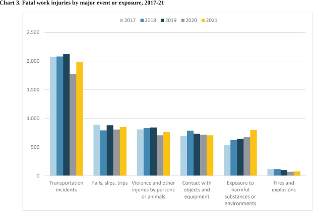 Balkendiagramm, das die Anzahl der tödlichen Arbeitsunfälle nach großem Ereignis oder Exposition von 2017 bis 2021 zeigt, mit begleitendem erklärendem Text.