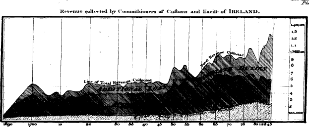 Eine schwarze und weiße Liniengrafik, die die Einnahmen zeigt, die von den Zollkommissaren in Irland eingenommen wurden, mit Text oben und unten.
