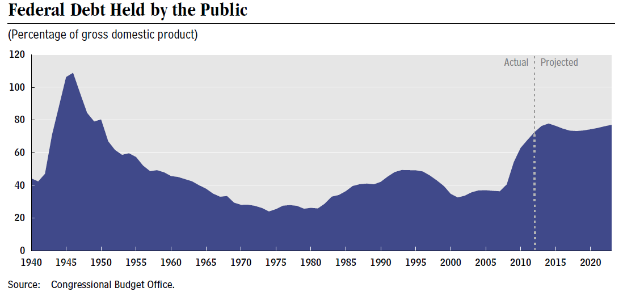 Eine Liniengrafik, die die Bundesverschuldung zeigt, die von der Öffentlichkeit gehalten wird, mit begleitendem Text, der zusätzliche Informationen bereitstellt.