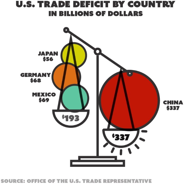 Diagramm in Balkenstil, das die US-Handelsdefizite nach Ländern in Milliarden US-Dollar zeigt, wobei jedes Land durch einen Kreis in anderer Farbe und begleitenden Text dargestellt wird.