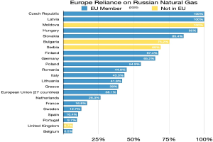 Eine Balkendiagramm, das die Abhängigkeit Europas von russischem Erdgas zeigt, mit Prozentangaben für jedes Land.
