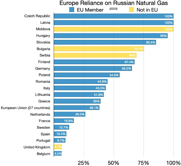 Eine Balkendiagramm, das die Abhängigkeit Europas von russischem Erdgas zeigt, mit Prozentangaben für jedes Land.