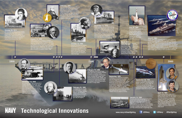 Ein lebendiger Plakatentwurf namens "Infografik Technische Innovationen der Marine" mit lachenden Menschen, verschiedenen Schiffen und unterschiedlich geformten Raketen sowie fettem schwarzem Text auf hellen Farben.