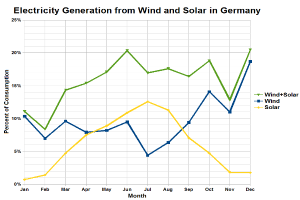 Eine Liniengrafik, die die Stromerzeugung aus Wind und Solar in Deutschland zeigt, mit begleitendem Beschreibungstext.