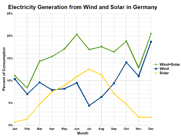 Eine Liniengrafik, die die Stromerzeugung aus Wind und Solar in Deutschland zeigt, mit begleitendem Beschreibungstext.