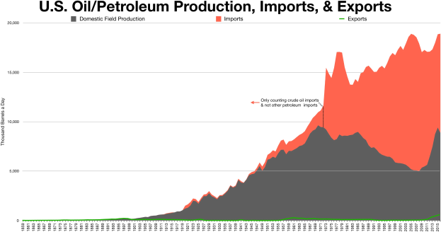 Liniengraph, der die Öl-/Petroleumproduktion, -importe und -exporte der Vereinigten Staaten im Zeitverlauf zeigt, mit begleitendem erklärendem Text.
