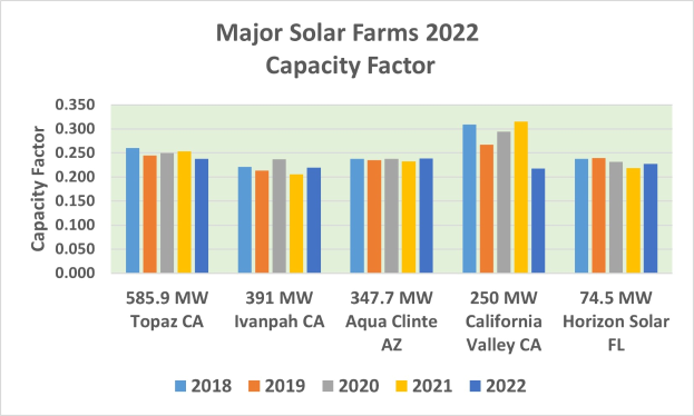 Ein Balkendiagramm, das die Kapazitätsfaktoren wichtiger Solarfarmen im Jahr 2022 zeigt, mit begleitendem Text, der zusätzliche Datendetails bereitstellt.