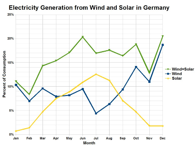 Bundesregierung gibt Informationen zum Monitoring des Energieübergangs bekannt
