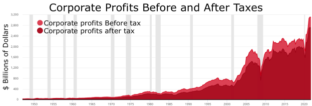 Ein Diagramm, das Unternehmensgewinne vor und nach Steuern zeigt, mit begleitendem Text, der zusätzliche Dateninformationen bereitstellt.