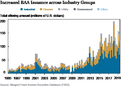 Liniengraph, der die Zunahme der Bankers Acceptance (BAA)-Emittierung in verschiedenen Branchengruppen zeigt, mit begleitendem erklärendem Text.