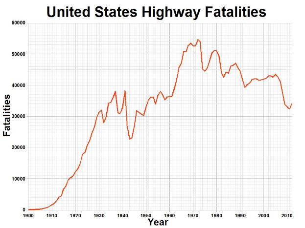 Balkendiagramm mit der Bezeichnung "Verkehrstote in den Vereinigten Staaten" zeigt die Anzahl der Verkehrstoten in den USA über einen bestimmten Zeitraum.