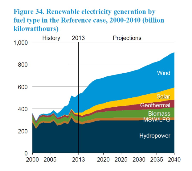 Graphik, die die erneuerbare Stromerzeugung nach Brennstofftyp von 2000 bis 2040 zeigt, mit begleitendem erklärendem Text.